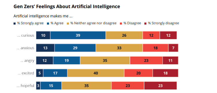 AI has Gen Z feeling…